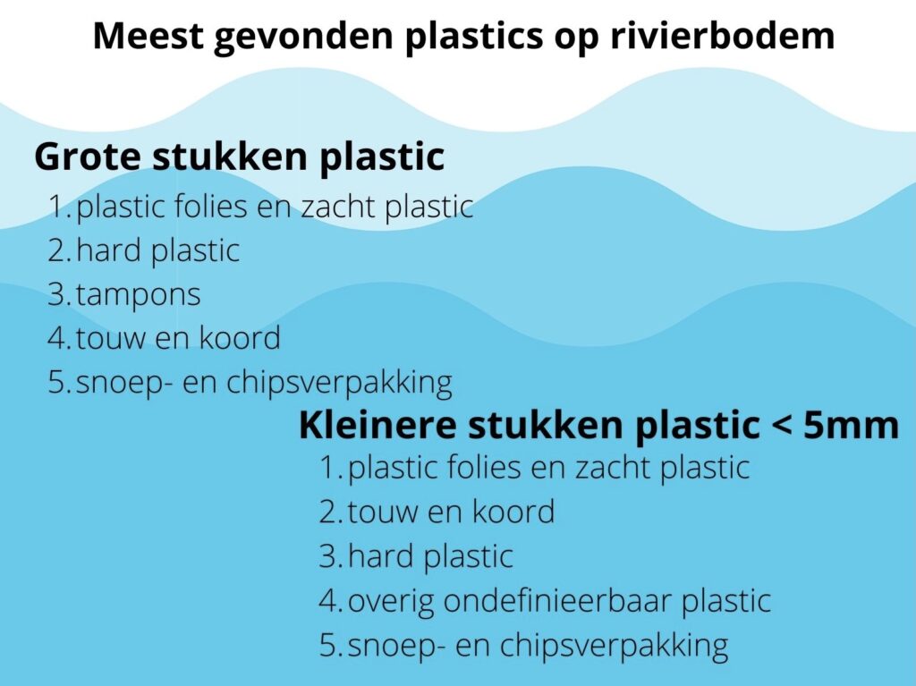 Welke plastic stroomt mee in de rivieren