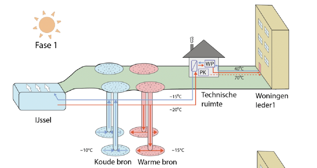 aquathermie grote rivieren IJssel 