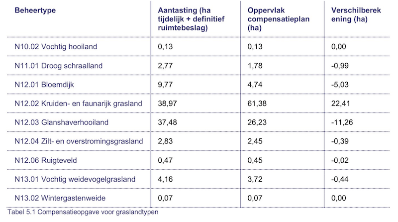 glanshaverhooiland compensatie IJsselwerken 